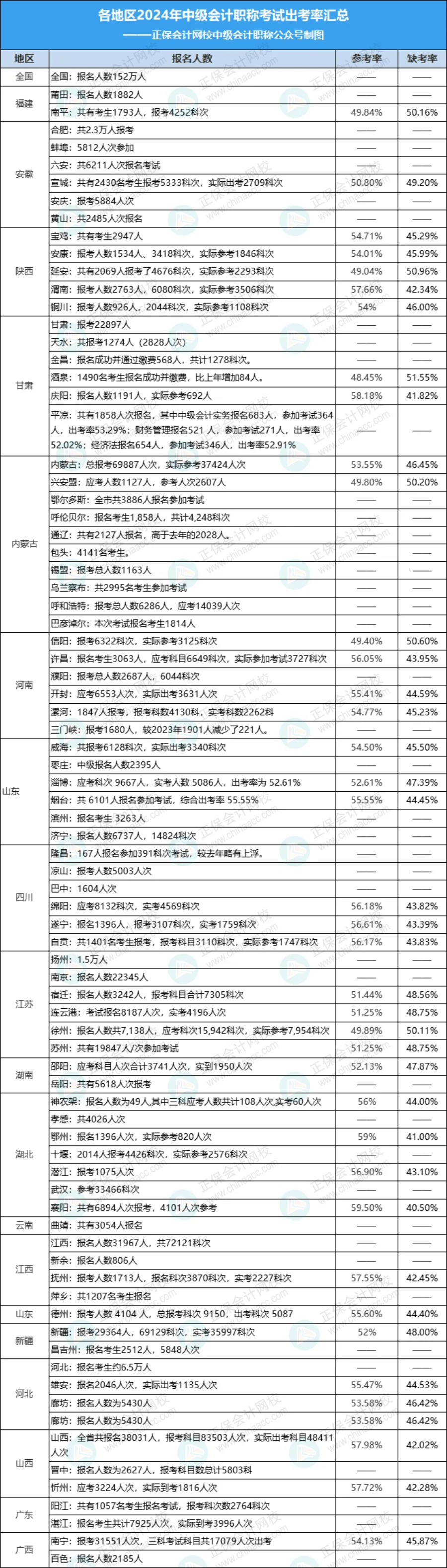 刚刚中级会计考试通过率曝光(图2)