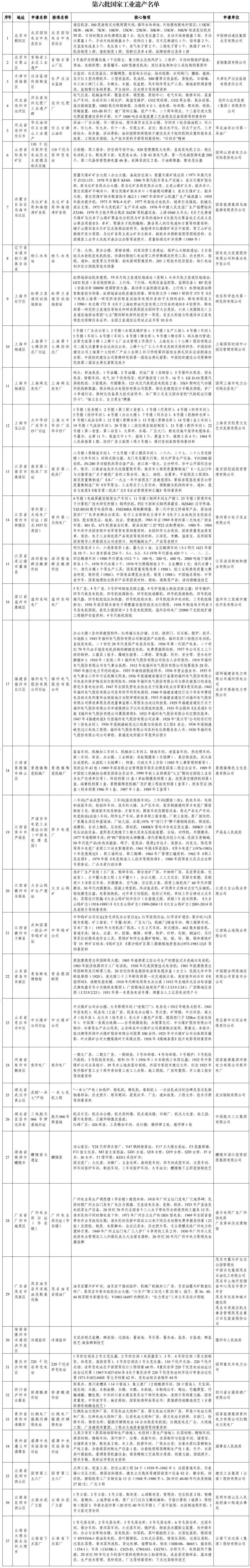 工信部副部长名单图片