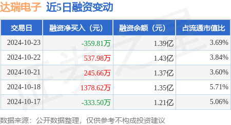 达瑞电子：10月23日融券卖出700股，融资融券余额1.39亿元