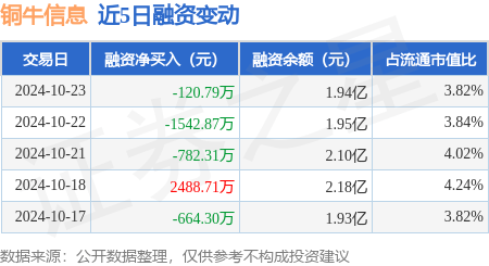 铜牛信息：10月23日融券卖出1900股，融资融券余额1.94亿元