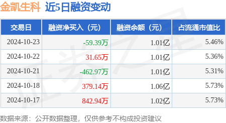 金凯生科：10月23日融券卖出1000股，融资融券余额1.01亿元