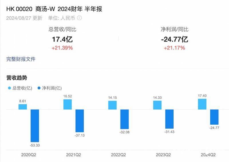 商汤科技回应裁员传闻，CEO徐立：战略转型聚焦三合一战略