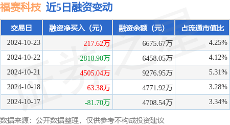 福赛科技：10月23日融资买入2218.96万元，融资融券余额6682.68万元