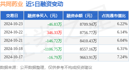 共同药业：10月23日融券卖出1100股，融资融券余额8716.46万元