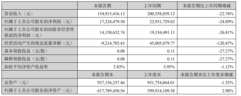 “网游加速第一股”失速！迅游科技第三季度净利润降超三成