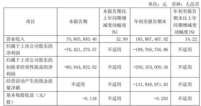 基因治疗CDMO第一股走不出亏损“漩涡”！和元生物前三季度净亏1.9亿