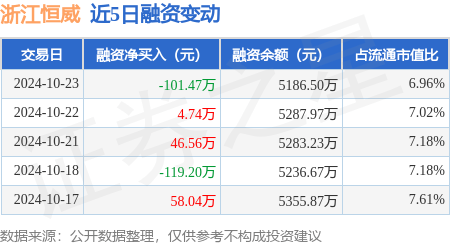 浙江恒威：10月23日融资买入181.79万元，融资融券余额5186.5万元