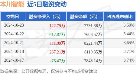 本川智能：10月23日融资买入993.66万元，融资融券余额7739.53万元