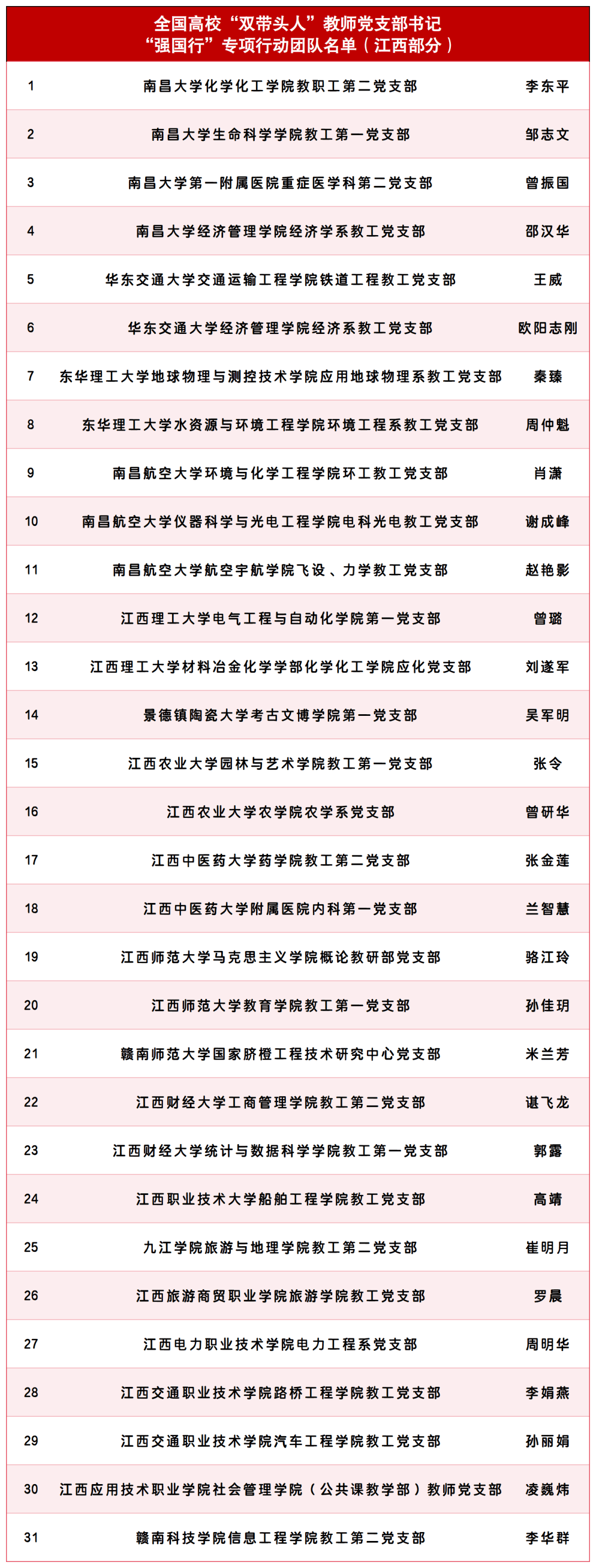 全国高校"双带头人"教师党支部书记"强国行"专项行动团队名单来了