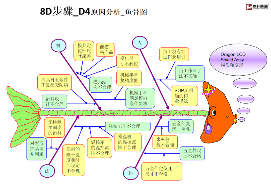 8D报告流程图图片