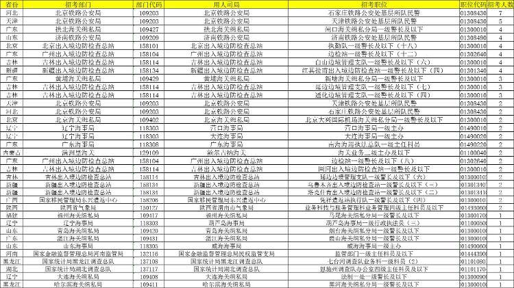 国考报名结束，报名人数破310万！最热职位10665：1