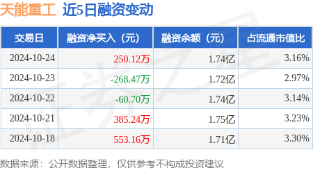 天能重工：10月24日融资买入2610.07万元，融资融券余额1.75亿元