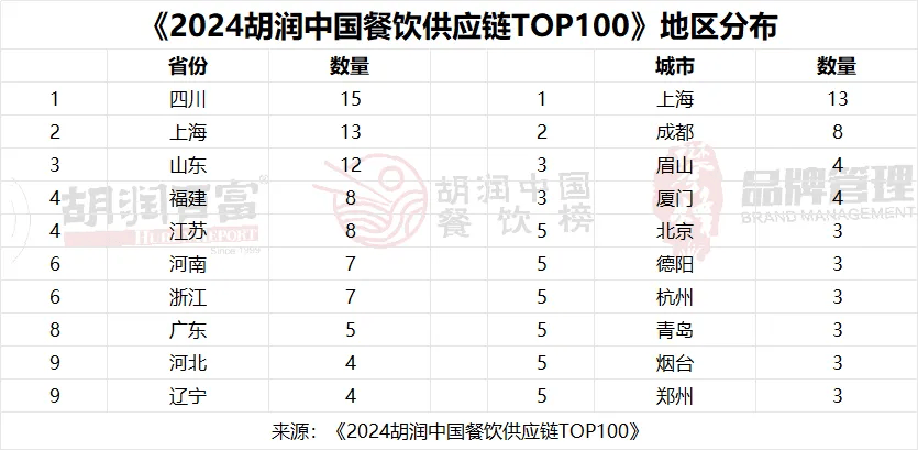 2024胡润中国餐饮品牌百强榜揭晓四川这些品牌b33体育app上榜→(图2)