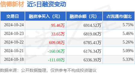 信德新材：10月24日融资净买入95.46万元，连续3日累计净买入738.18万元