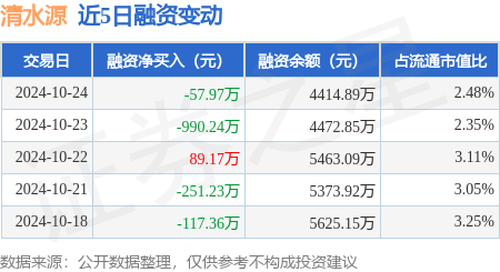 清水源：10月24日融资买入576.92万元，融资融券余额4426.13万元