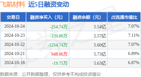 飞凯材料：10月24日融资买入1822.06万元，融资融券余额5.56亿元