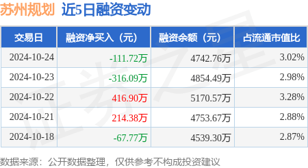 苏州规划：10月24日融资买入1227.05万元，融资融券余额4747.08万元