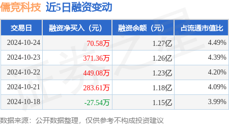 儒竞科技：10月24日融资净买入70.58万元，连续3日累计净买入891.02万元