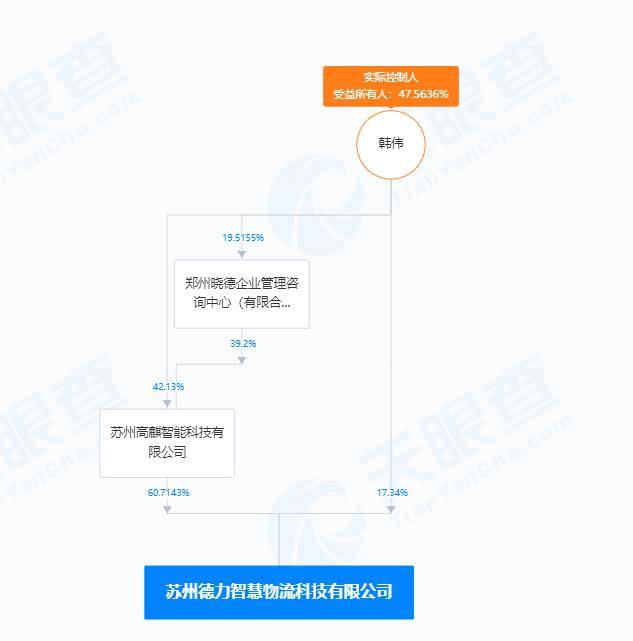 德力智仓获数千万元融资，实控人韩伟持股47.6%