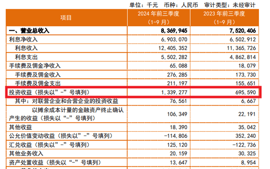 涉操纵国债市场被点名风波背后，常熟银行前三季度投资收益近乎翻番