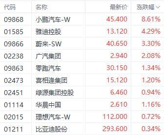 飞行汽车持续引发市场关注 小鹏汽车大涨近9%