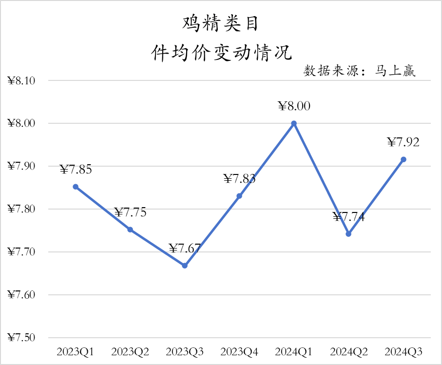 乐鱼体育官网：2024Q3调味品市场回顾(图13)