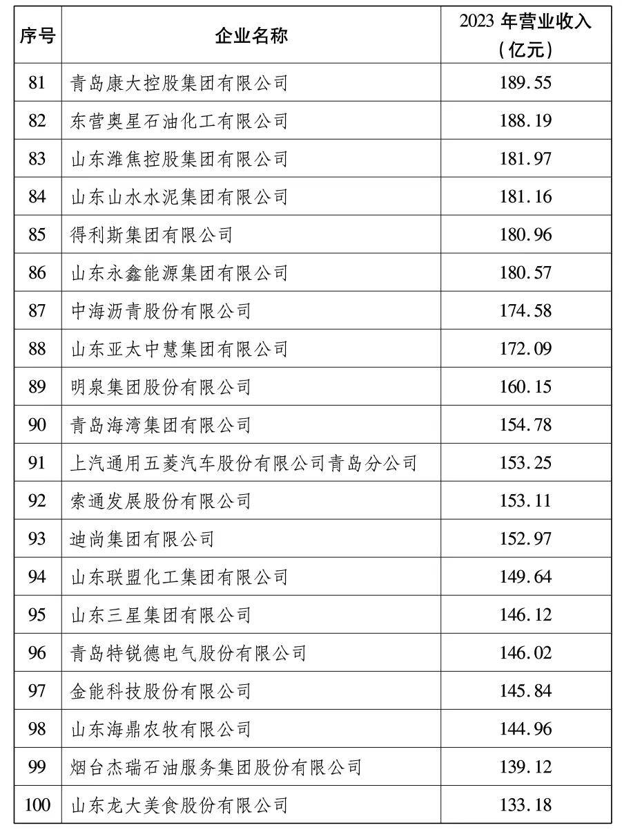 化工大省百强企业出炉,万华只排第9!