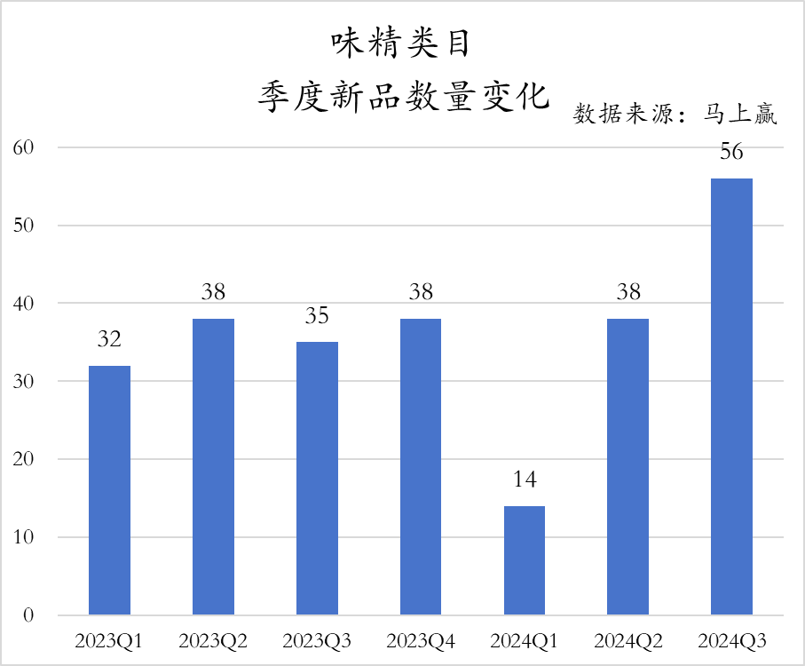 乐鱼体育官网：2024Q3调味品市场回顾(图20)