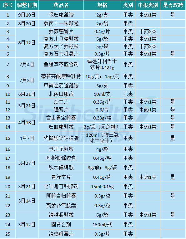 最新！25种处方药转OTC，中成药占比超八成