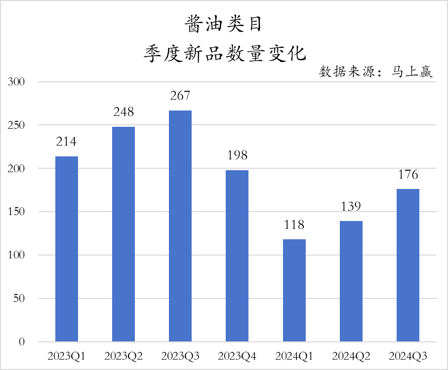 乐鱼体育官网：2024Q3调味品市场回顾(图5)