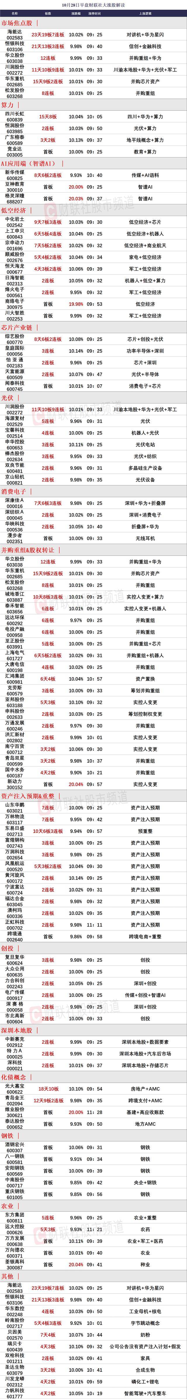 「午报」三大指数涨跌不一，并购重组概念持续活跃，全市超半日逾150股涨停