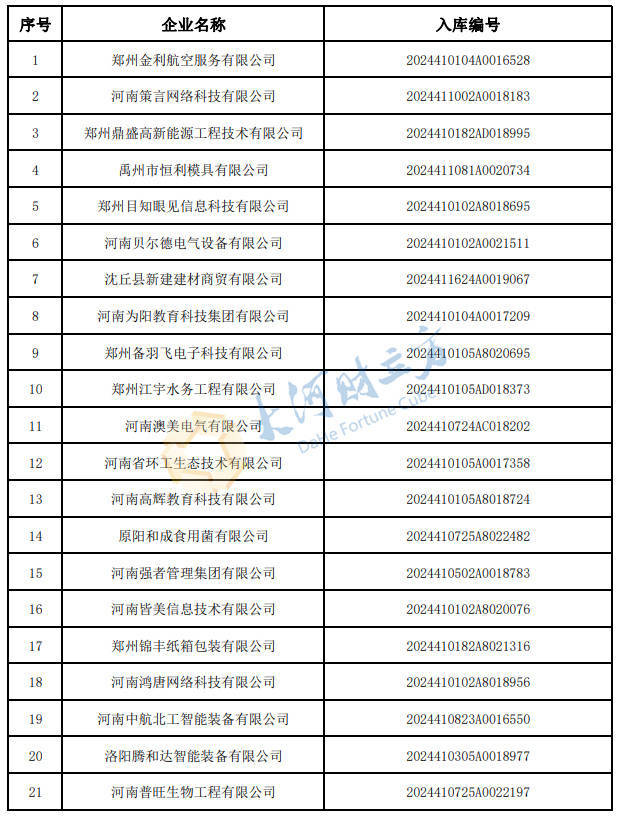 河南公布6008家入库科技型中小企业 | 名单