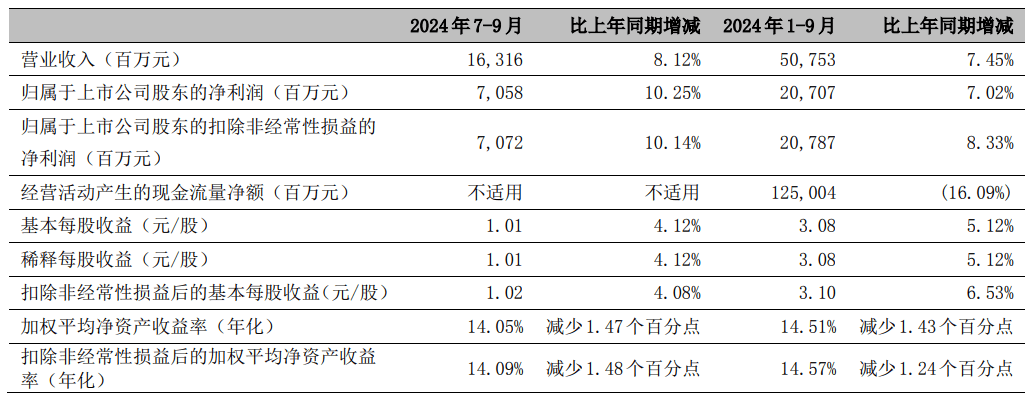 宁波银行前三季度盈利约207亿元，同比增长7.02％