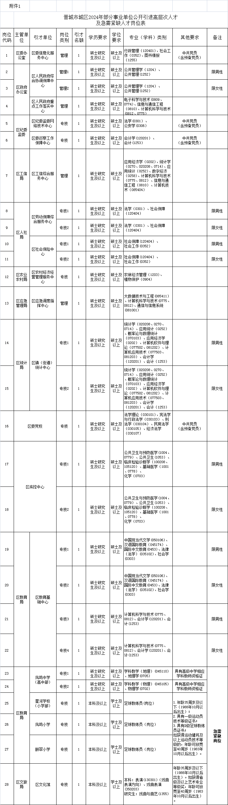 人才公告晋城市城区2024年部分事业单位发布领导小组办公室城区区委