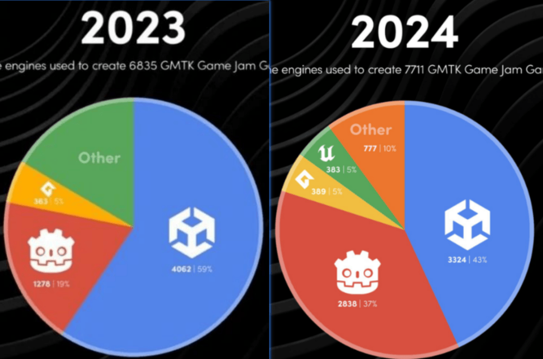 过了一年就逼得开发者们跑路 成为全球第三大游戏引擎 捡漏