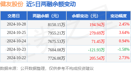 健友股份:10月28日融资净买入194.95万元,连续3日累计净买入552.