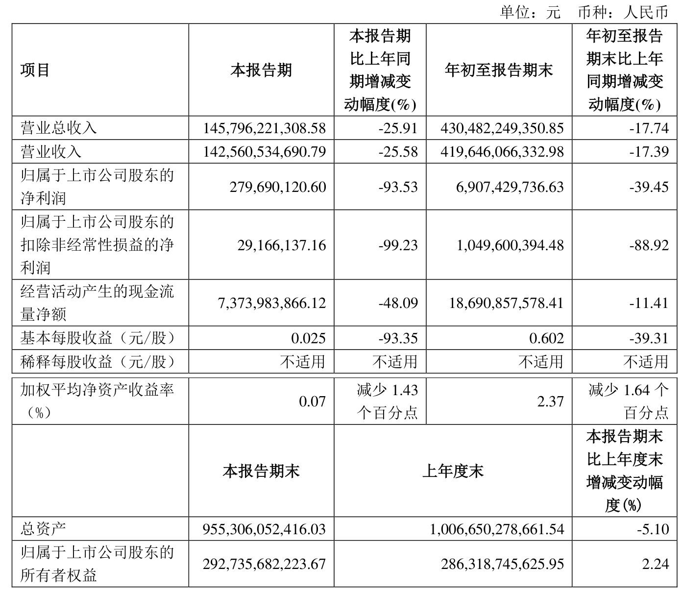 上汽集团 2024年前三季度净利润69 07亿元 同比下降39 45%