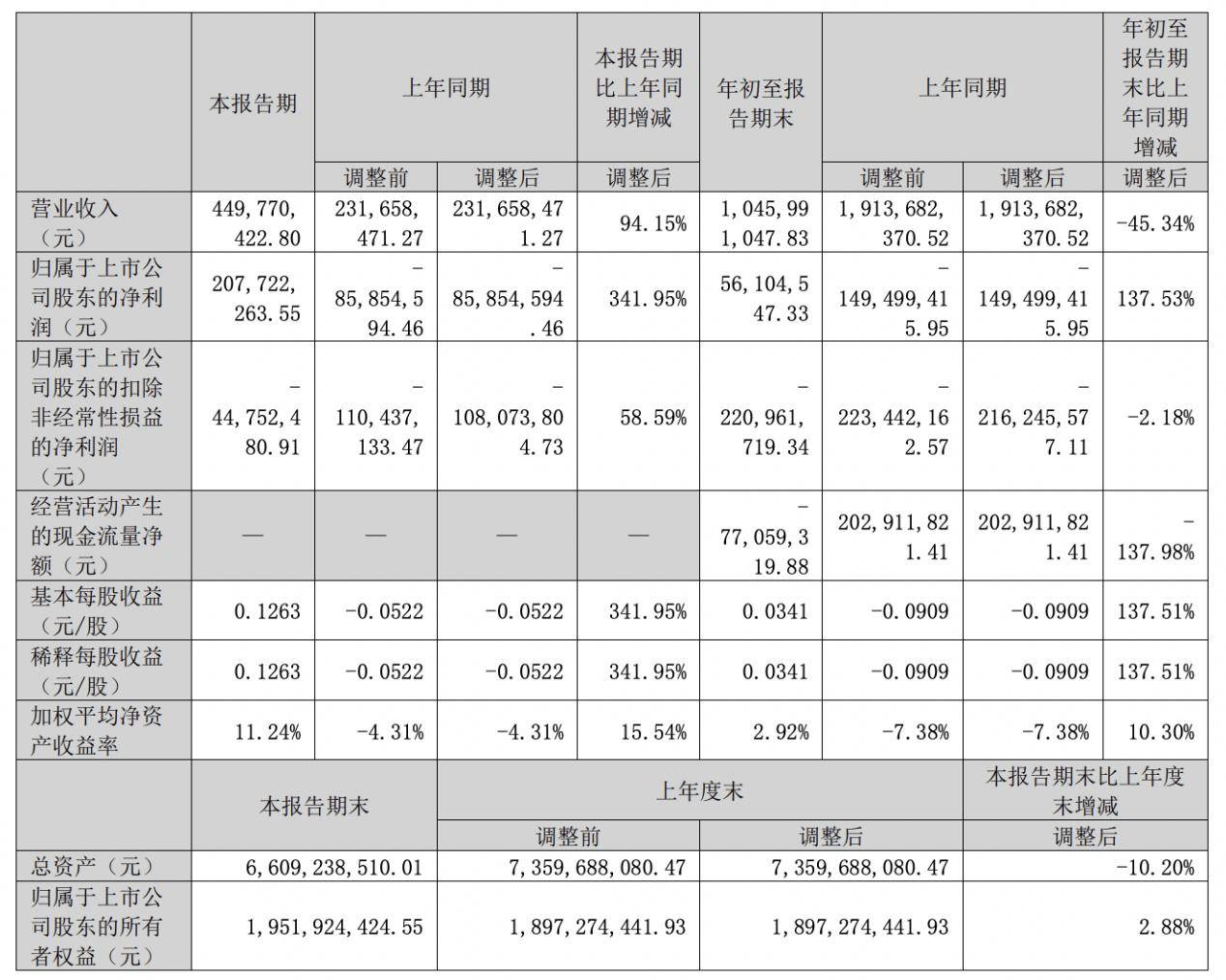 投资增收比(投资增收比是什么)