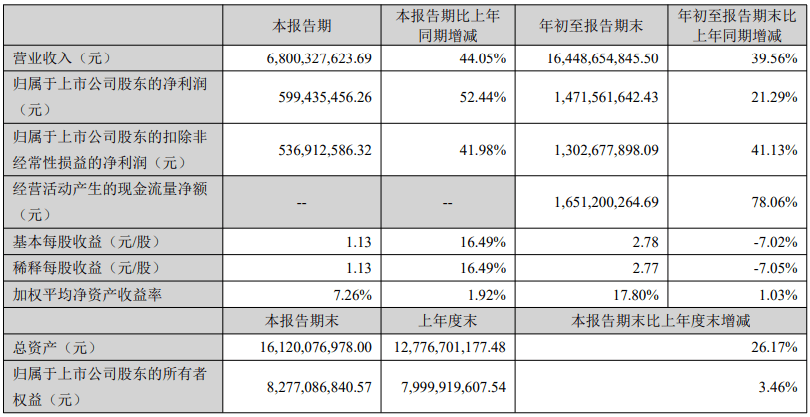 开辟业绩增量新赛道，跨境龙头安克创新第三季度净利润大增52.44％