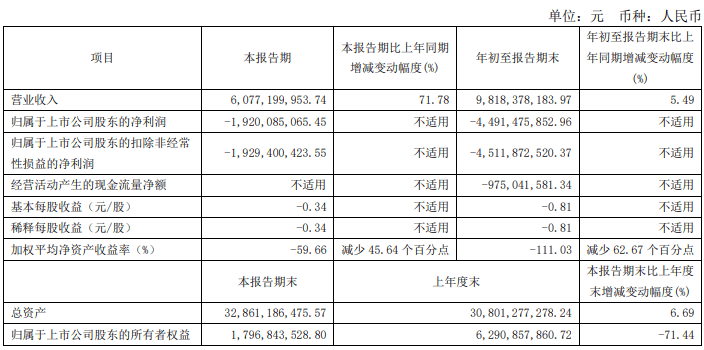 北汽蓝谷前三季度净亏损44.91亿元