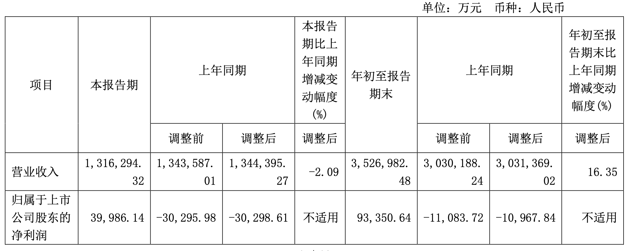 扭亏为盈！中国重工前三季度净利润为9.3亿元