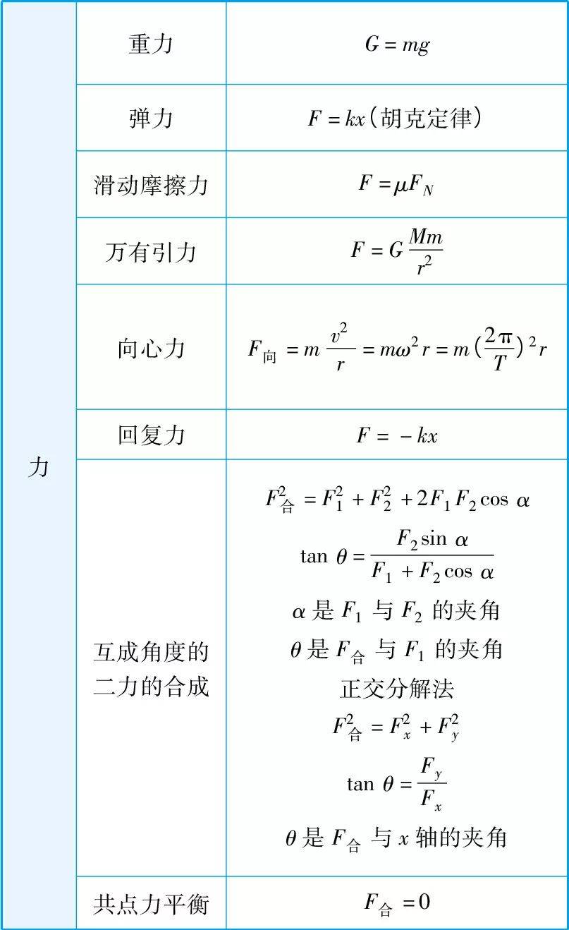 精选版高中物理公式汇总表!