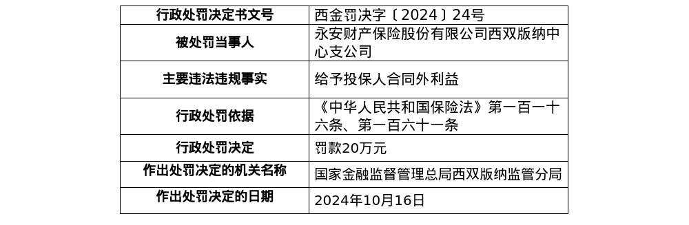 永安财险西双版纳中心支公司被罚24万元，涉给予投保人合同外利益