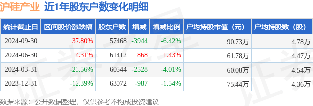 沪硅产业(688126)9月30日股东户数575万户,较上期减少642%