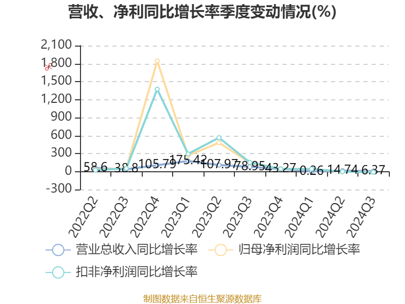 阳光电源:2024年前三季度净利润76.00亿元 同比增长5.21% 阳光电源:2024年前三季度净利润76.00亿元 同比增长5.21%
