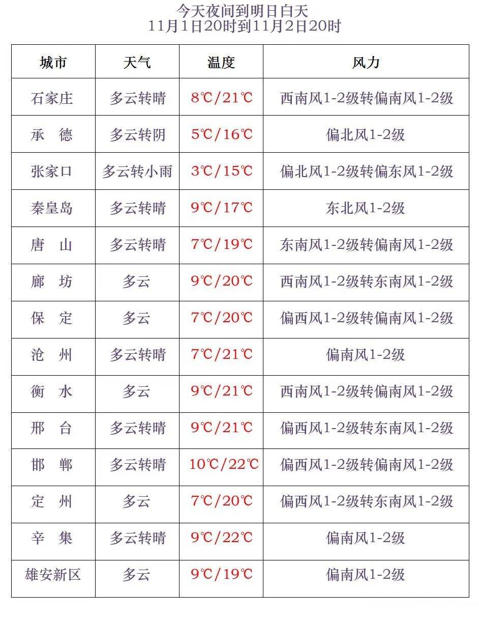 保定天气预报七天图片