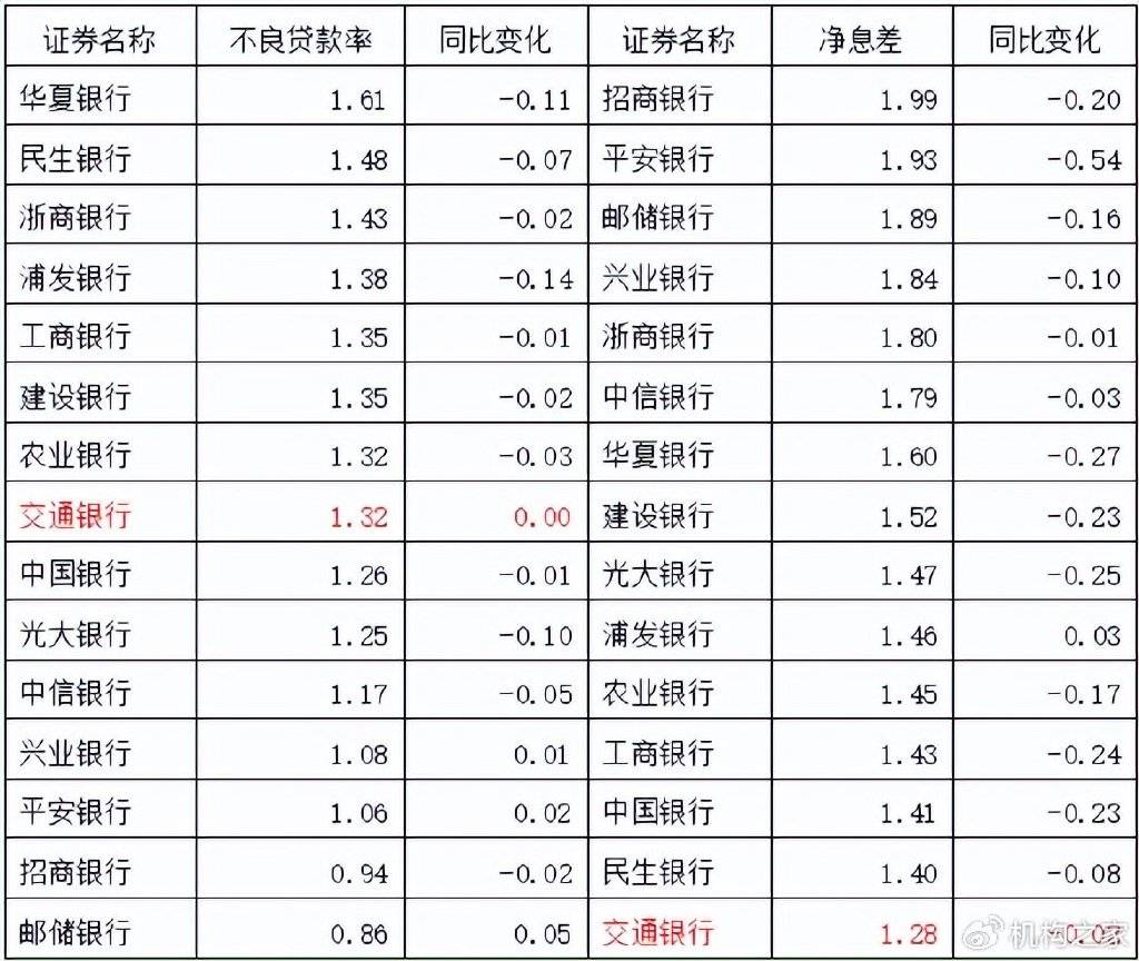 从两项关键的银行经营质效指标不良贷款率和净息差来看,交通银行3季报