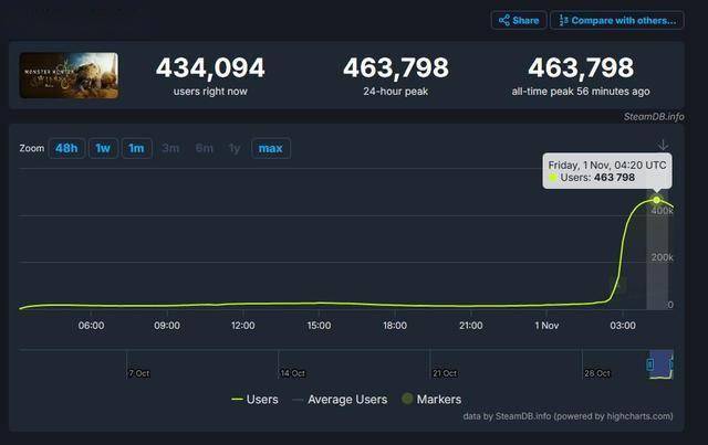 Steam在线峰值突破46万 PC平台公开测试开启 荒野 怪物猎人