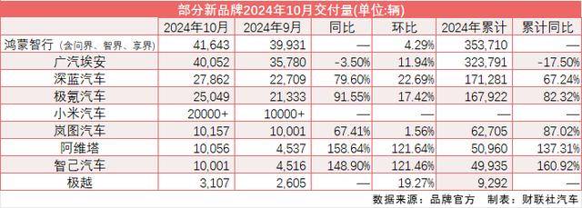 “新汽车”10月集体爆发：鸿蒙智行32个月累交50万辆、小米兑现“2万”之约