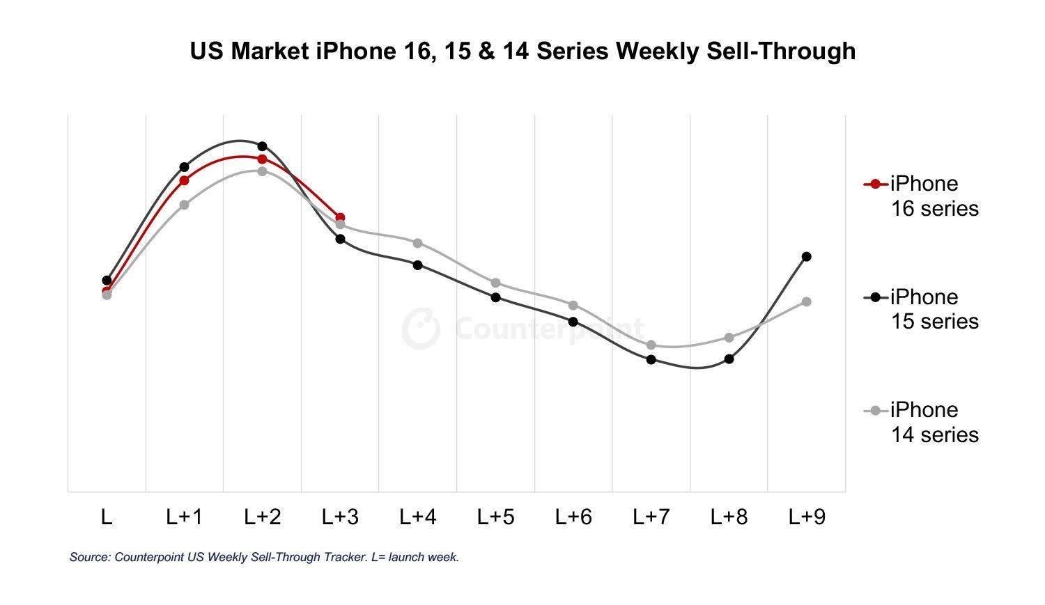 苹果 iPhone 16 系列在美国前 4 周销量比 15 系列低 1%